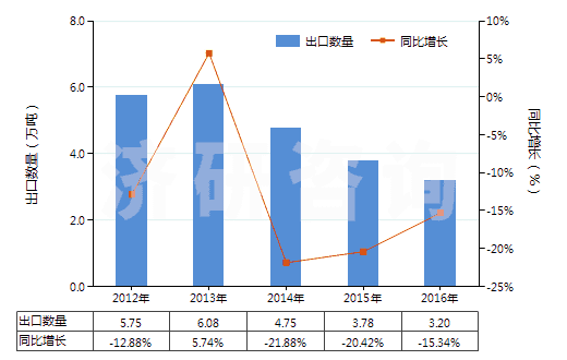 2012-2016年中國(guó)初級(jí)形狀的聚甲醛(HS39071010)出口量及增速統(tǒng)計(jì)